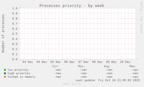 Processes priority