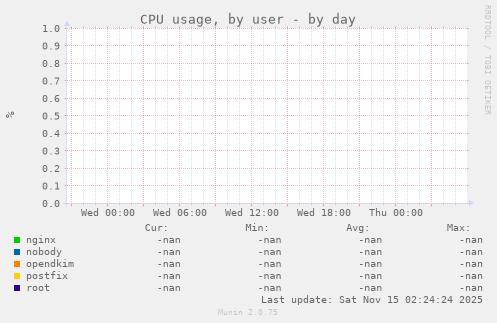 CPU usage, by user