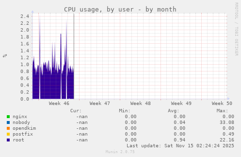 CPU usage, by user