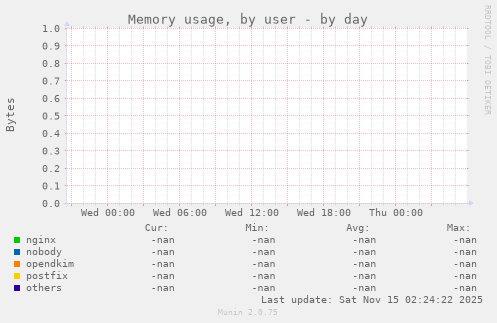 Memory usage, by user