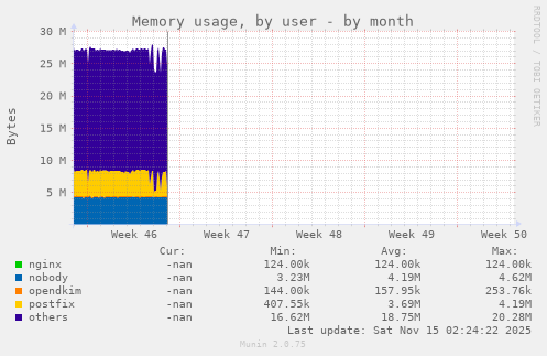 Memory usage, by user