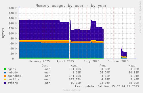 Memory usage, by user