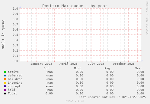 Postfix Mailqueue