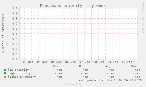 Processes priority