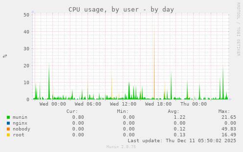 CPU usage, by user