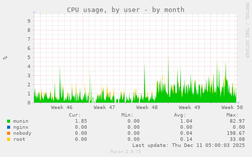CPU usage, by user