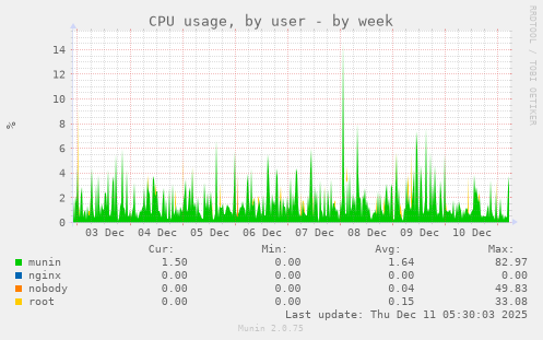 CPU usage, by user