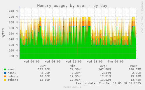 Memory usage, by user