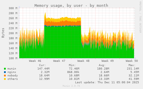 Memory usage, by user