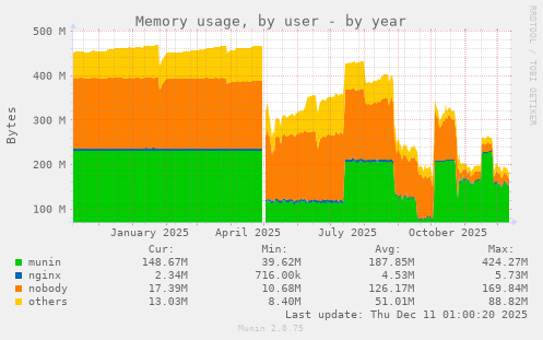 Memory usage, by user
