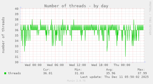 Number of threads