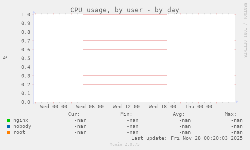 CPU usage, by user