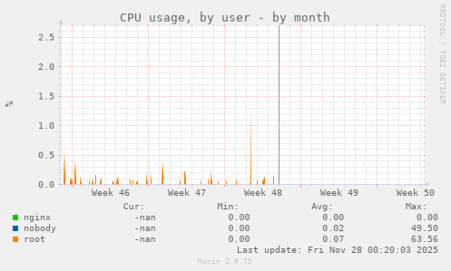 CPU usage, by user