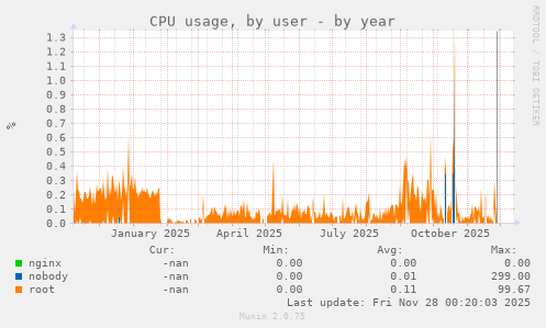 CPU usage, by user