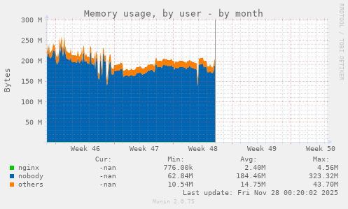 Memory usage, by user