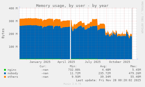Memory usage, by user