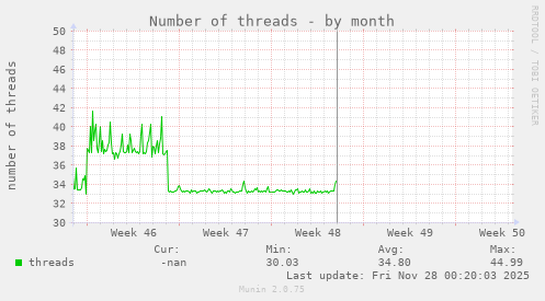 Number of threads