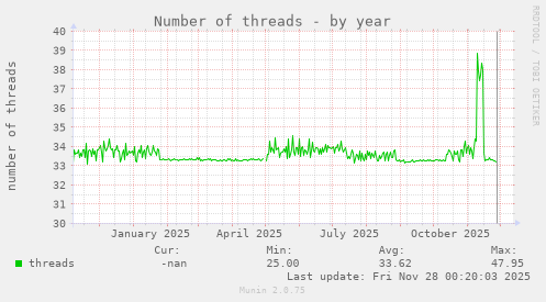 Number of threads