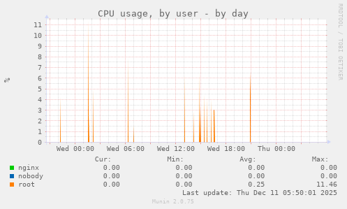 CPU usage, by user