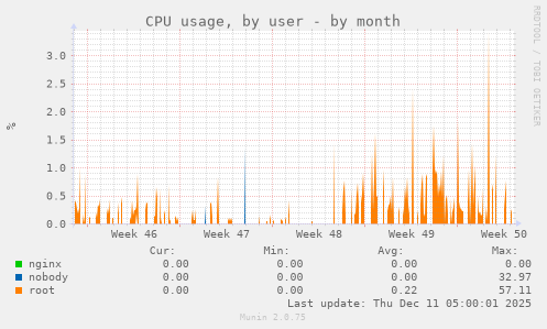CPU usage, by user