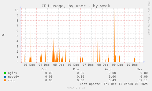 CPU usage, by user