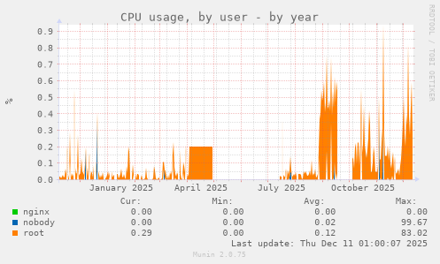 CPU usage, by user