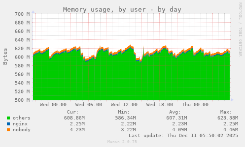 Memory usage, by user