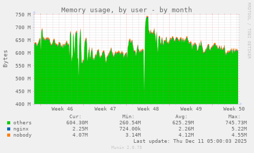 Memory usage, by user