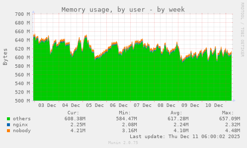 Memory usage, by user