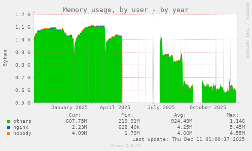 Memory usage, by user