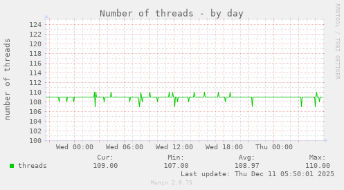 Number of threads