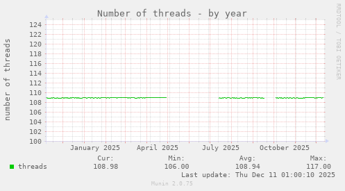 Number of threads