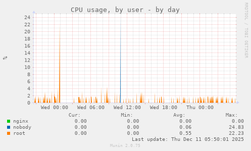 CPU usage, by user