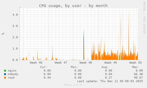 CPU usage, by user