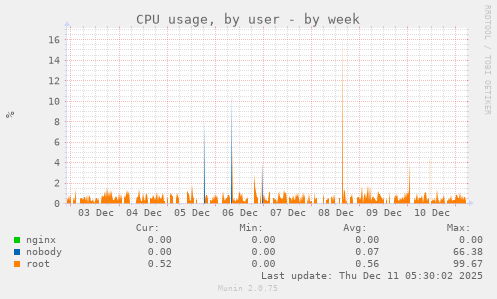 CPU usage, by user