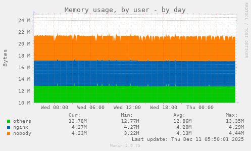 Memory usage, by user