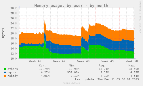 Memory usage, by user