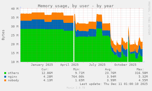 Memory usage, by user