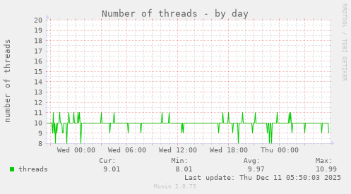 Number of threads