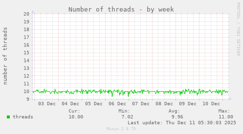 Number of threads